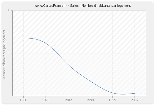 Salles : Nombre d'habitants par logement