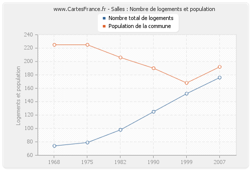 Salles : Nombre de logements et population