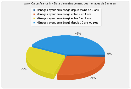 Date d'emménagement des ménages de Samuran