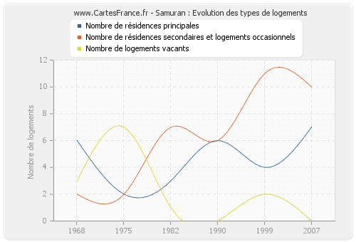 Samuran : Evolution des types de logements