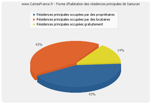 Forme d'habitation des résidences principales de Samuran