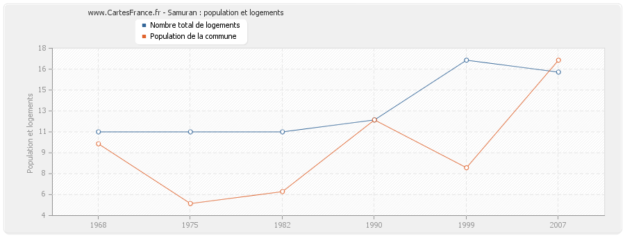 Samuran : population et logements