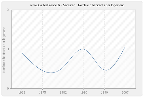 Samuran : Nombre d'habitants par logement