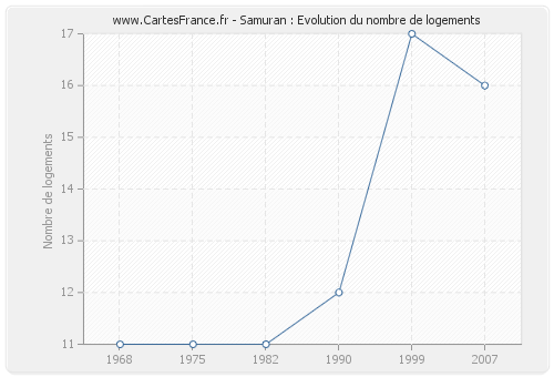 Samuran : Evolution du nombre de logements