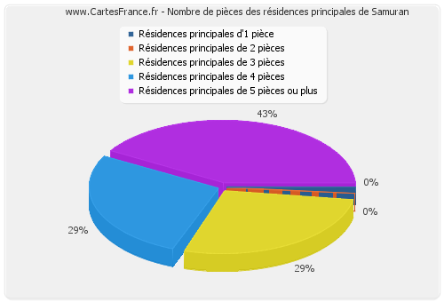 Nombre de pièces des résidences principales de Samuran