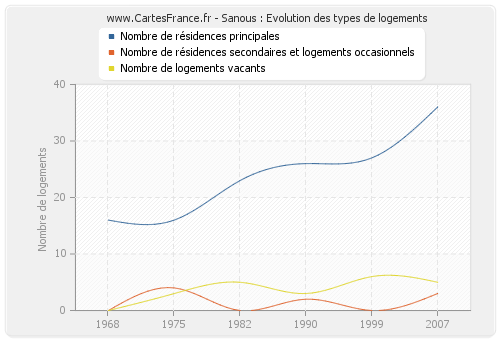 Sanous : Evolution des types de logements