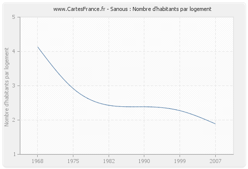 Sanous : Nombre d'habitants par logement