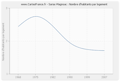 Sariac-Magnoac : Nombre d'habitants par logement