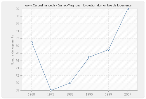 Sariac-Magnoac : Evolution du nombre de logements
