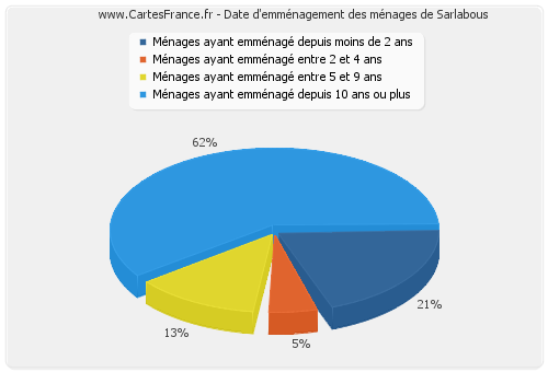 Date d'emménagement des ménages de Sarlabous