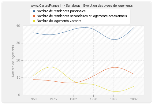 Sarlabous : Evolution des types de logements