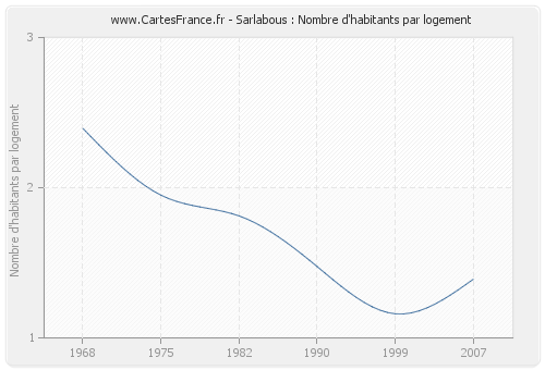 Sarlabous : Nombre d'habitants par logement
