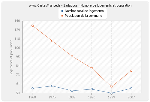 Sarlabous : Nombre de logements et population