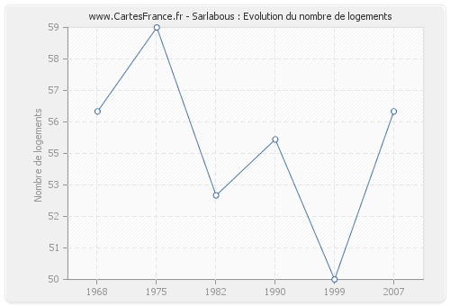 Sarlabous : Evolution du nombre de logements