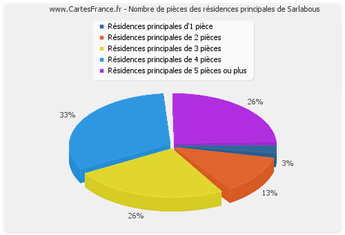 Nombre de pièces des résidences principales de Sarlabous