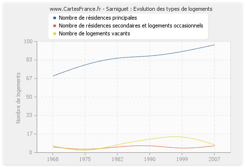 Sarniguet : Evolution des types de logements