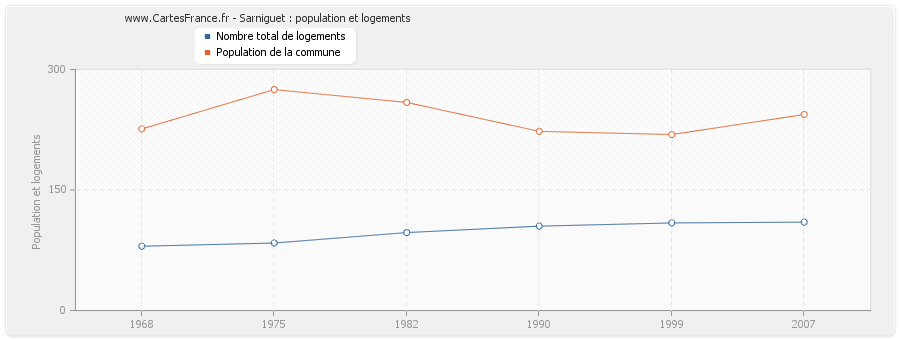 Sarniguet : population et logements