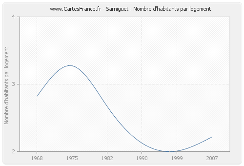 Sarniguet : Nombre d'habitants par logement