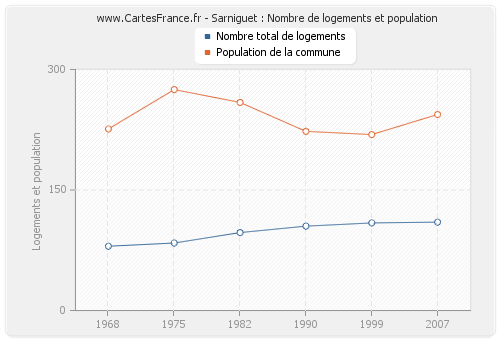 Sarniguet : Nombre de logements et population