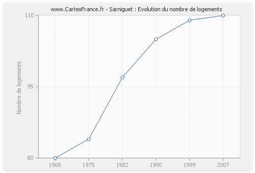 Sarniguet : Evolution du nombre de logements