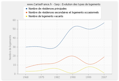 Sarp : Evolution des types de logements