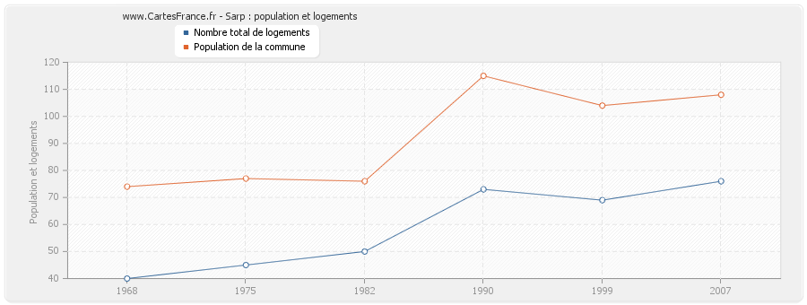 Sarp : population et logements