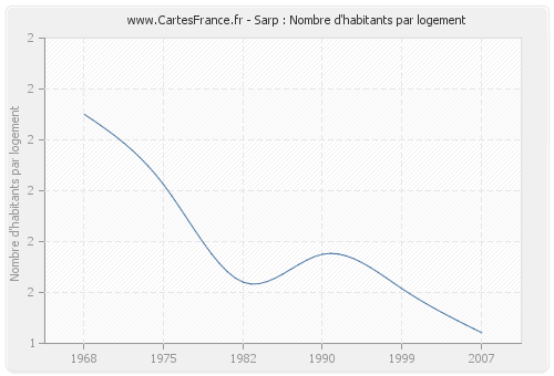 Sarp : Nombre d'habitants par logement