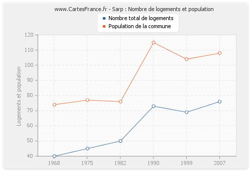 Sarp : Nombre de logements et population