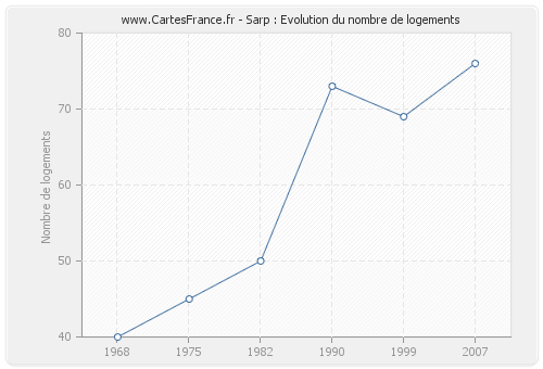 Sarp : Evolution du nombre de logements