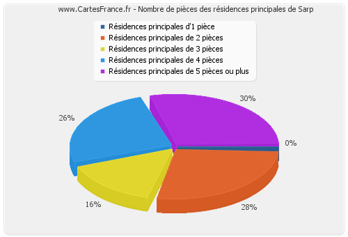 Nombre de pièces des résidences principales de Sarp