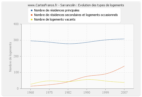 Sarrancolin : Evolution des types de logements