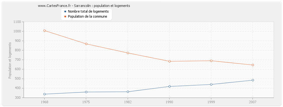 Sarrancolin : population et logements