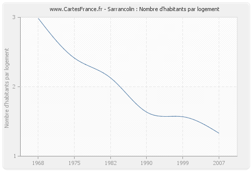 Sarrancolin : Nombre d'habitants par logement