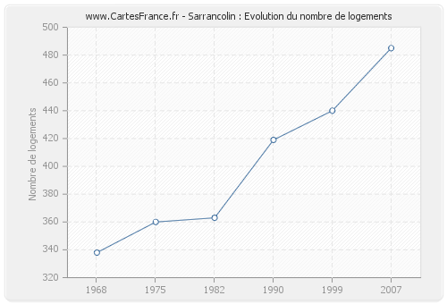 Sarrancolin : Evolution du nombre de logements