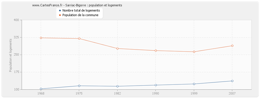 Sarriac-Bigorre : population et logements