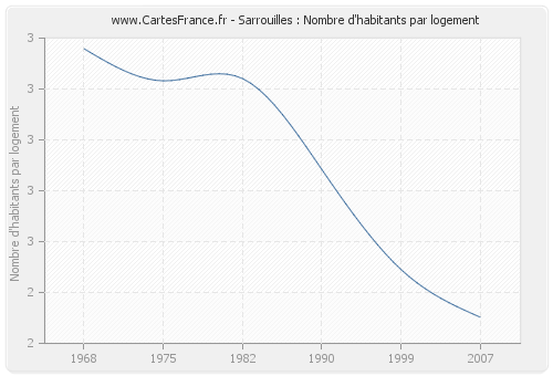 Sarrouilles : Nombre d'habitants par logement