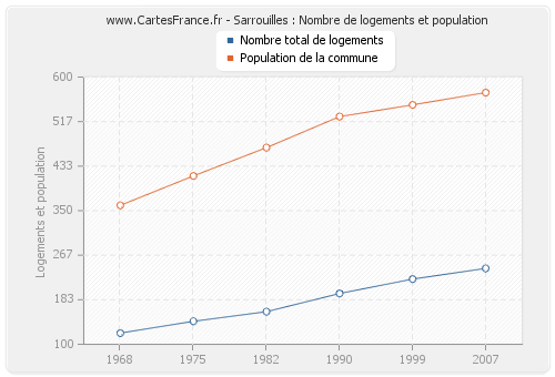 Sarrouilles : Nombre de logements et population