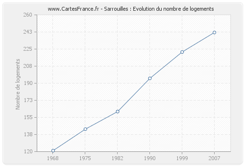 Sarrouilles : Evolution du nombre de logements