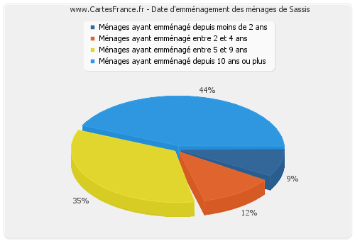 Date d'emménagement des ménages de Sassis