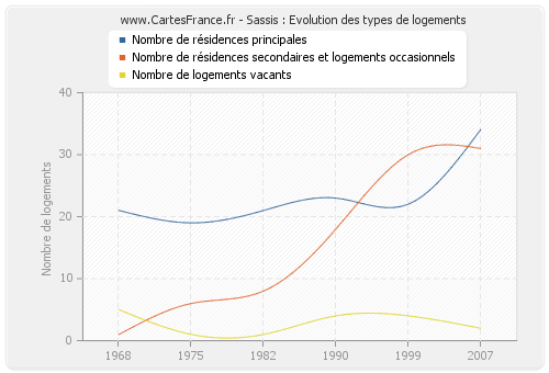 Sassis : Evolution des types de logements