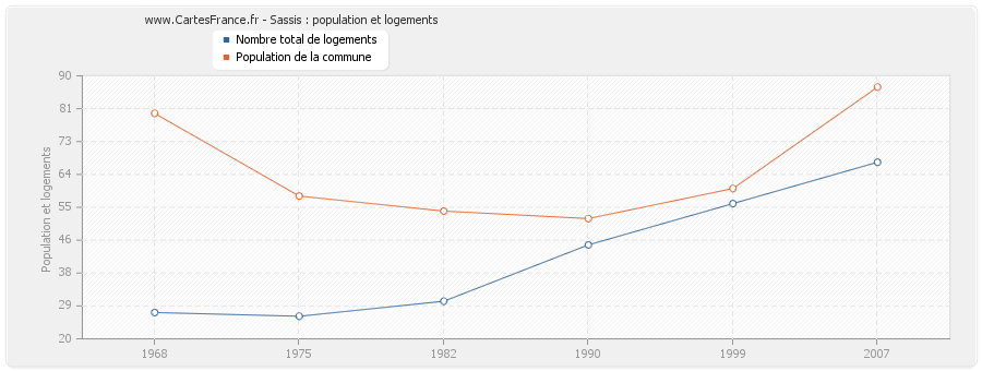 Sassis : population et logements