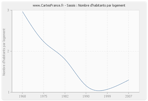 Sassis : Nombre d'habitants par logement