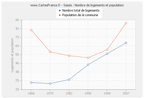 Sassis : Nombre de logements et population