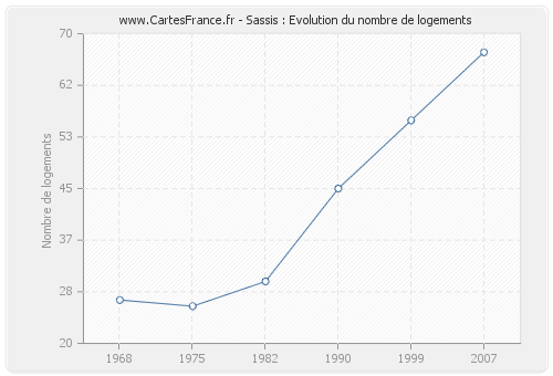 Sassis : Evolution du nombre de logements