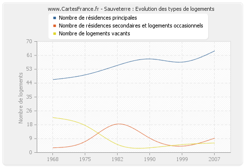 Sauveterre : Evolution des types de logements