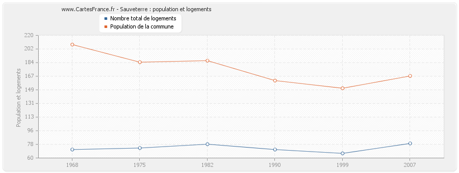 Sauveterre : population et logements