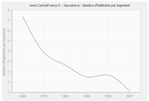 Sauveterre : Nombre d'habitants par logement