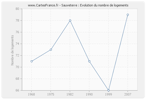 Sauveterre : Evolution du nombre de logements