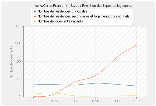 Sazos : Evolution des types de logements