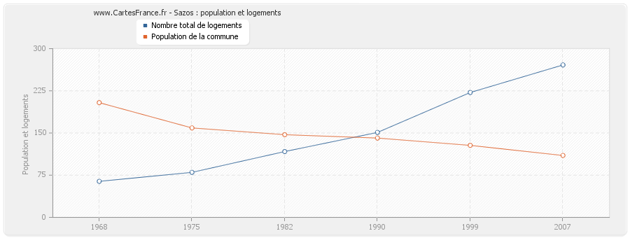 Sazos : population et logements